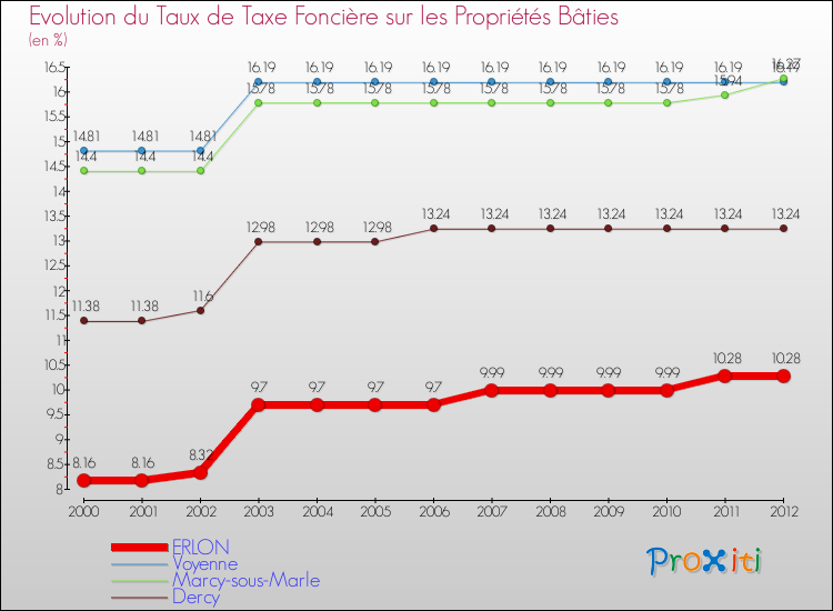 Evolution du taux de la taxe foncière sur le bati pour ERLON et les communes proches de 2000 à 2012 Comparaison des taux de taxe foncière sur le bati pour ERLON et les communes voisines de 2000 à 2012