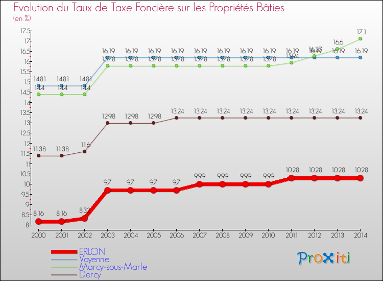 Evolution du taux de la taxe foncière sur le bati pour ERLON et les communes proches de 2000 à 2014 Comparaison des taux de taxe foncière sur le bati pour ERLON et les communes voisines de 2000 à 2014