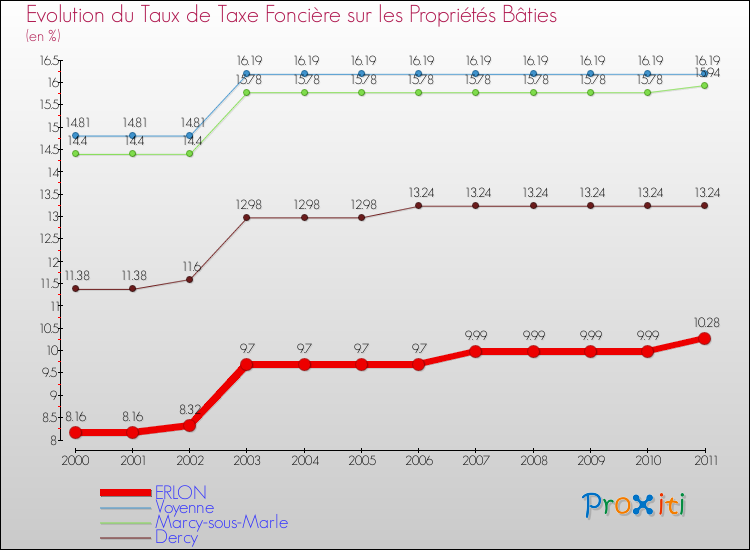 Evolution du taux de la taxe foncière sur le bati pour ERLON et les communes proches Comparaison des taux de taxe foncière sur le bati pour ERLON et les communes voisines
