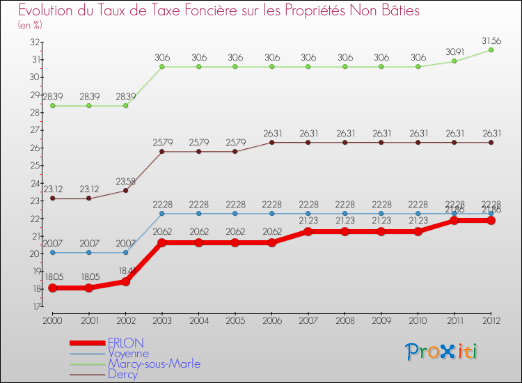 Evolution du taux de la taxe foncière sur les immeubles et terrains non batis pour ERLON et les communes proches de 2000 à 2012 Comparaison des taux de la taxe foncière sur les immeubles et terrains non batis pour ERLON et les communes voisines de 2000 à 2012