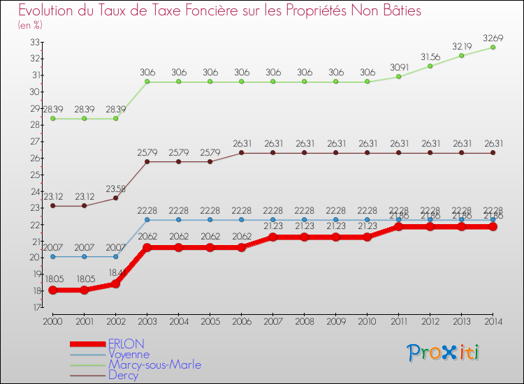 Evolution du taux de la taxe foncière sur les immeubles et terrains non batis pour ERLON et les communes proches de 2000 à 2014 Comparaison des taux de la taxe foncière sur les immeubles et terrains non batis pour ERLON et les communes voisines de 2000 à 2014