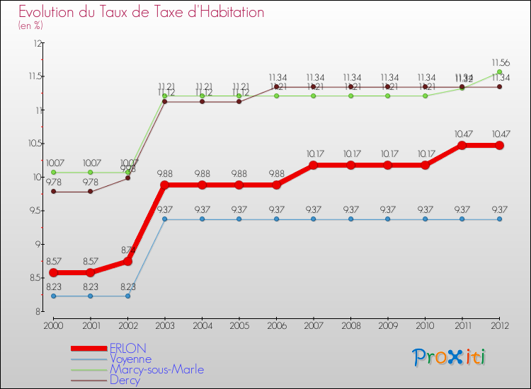 Evolution du taux de la taxe d'habitation pour ERLON et les communes proches Comparaison des taux de la taxe d'habitation pour ERLON et les communes voisines
