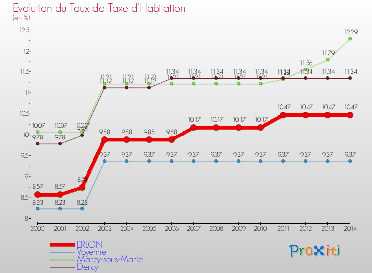 Evolution du taux de la taxe d'habitation pour ERLON et les communes proches de 2000 à 2014 Comparaison des taux de la taxe d'habitation pour ERLON et les communes voisines de 2000 à 2014