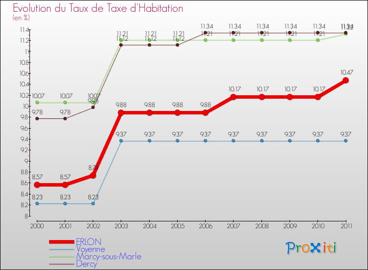 Evolution du taux de la taxe d'habitation pour ERLON et les communes proches Comparaison des taux de la taxe d'habitation pour ERLON et les communes voisines