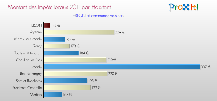 Montant des impôts locaux par Habitant pour ERLON et les communes proches Comparaison des impôts locaux par habitant pour ERLON et les communes voisines