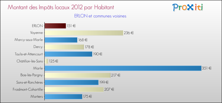 Montant des impôts locaux par Habitant pour ERLON et les communes proches Comparaison des impôts locaux par habitant pour ERLON et les communes voisines