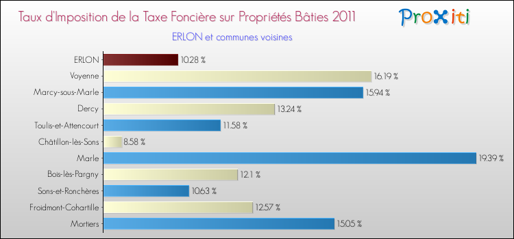 Taux d'imposition de la taxe foncière sur le bati 2011 pour ERLON et les communes proches Comparaison des taux d'imposition de la taxe foncière sur le bati 2011 pour ERLON et les communes voisines