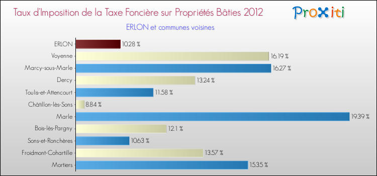 Taux d'imposition de la taxe foncière sur le bati 2012 pour ERLON et les communes proches Comparaison des taux d'imposition de la taxe foncière sur le bati 2012 pour ERLON et les communes voisines