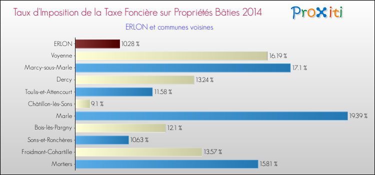 Taux d'imposition de la taxe foncière sur le bati 2014 pour ERLON et les communes proches Comparaison des taux d'imposition de la taxe foncière sur le bati 2014 pour ERLON et les communes voisines