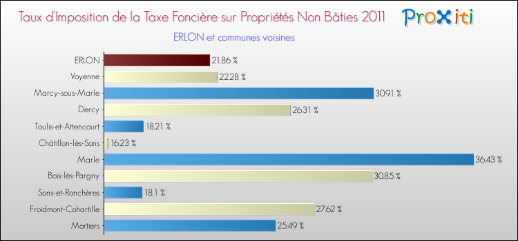 Taux d'imposition de la taxe foncière sur les immeubles et terrains non batis 2011 pour ERLON et les communes proches Comparaison des taux d'imposition de la taxe foncière sur les immeubles et terrains non batis 2011 pour ERLON et les communes voisines
