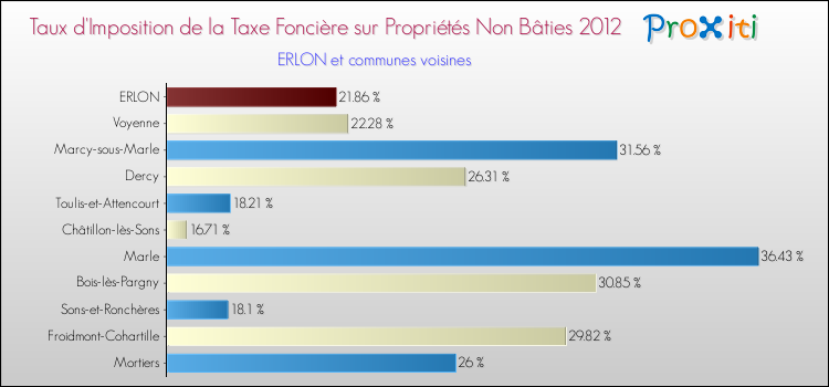 Taux d'imposition de la taxe foncière sur les immeubles et terrains non batis 2012 pour ERLON et les communes proches Comparaison des taux d'imposition de la taxe foncière sur les immeubles et terrains non batis 2012 pour ERLON et les communes voisines