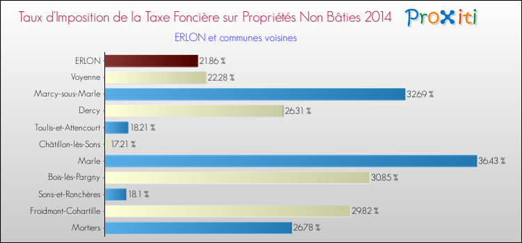 Taux d'imposition de la taxe foncière sur les immeubles et terrains non batis 2014 pour ERLON et les communes proches Comparaison des taux d'imposition de la taxe foncière sur les immeubles et terrains non batis 2014 pour ERLON et les communes voisines