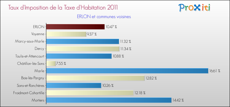 Taux d'imposition de la taxe d'habitation 2011 pour ERLON et les communes proches Comparaison des taux d'imposition de la taxe d'habitation 2011 pour ERLON et les communes voisines