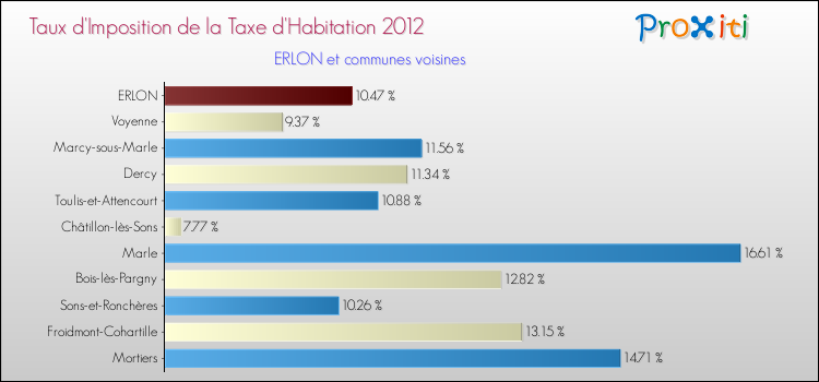 Taux d'imposition de la taxe d'habitation 2012 pour ERLON et les communes proches Comparaison des taux d'imposition de la taxe d'habitation 2012 pour ERLON et les communes voisines