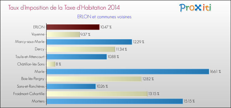 Taux d'imposition de la taxe d'habitation 2014 pour ERLON et les communes proches Comparaison des taux d'imposition de la taxe d'habitation 2014 pour ERLON et les communes voisines