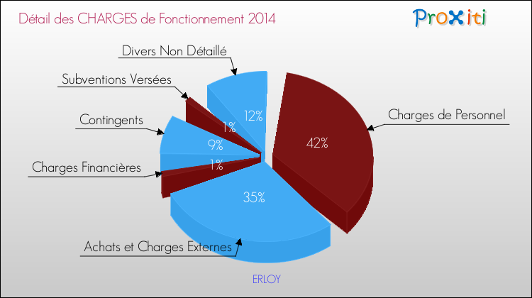 Décomposition des Charges de Fonctionnement 2014 de la commune de ERLOY Charges de Fonctionnement 2014 pour la commune de ERLOY