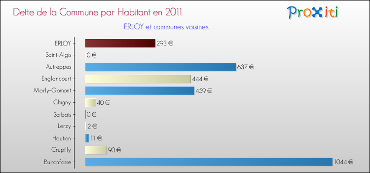 Dette par habitant de la commune en 2011 pour ERLOY et les communes proches Comparaison de la dette par habitant de la commune en 2011 pour ERLOY et les communes voisines