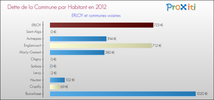 Dette par habitant de la commune en 2012 pour ERLOY et les communes proches Comparaison de la dette par habitant de la commune en 2012 pour ERLOY et les communes voisines