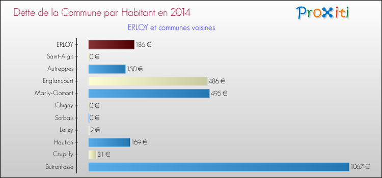 Dette par habitant de la commune en 2014 pour ERLOY et les communes proches Comparaison de la dette par habitant de la commune en 2014 pour ERLOY et les communes voisines