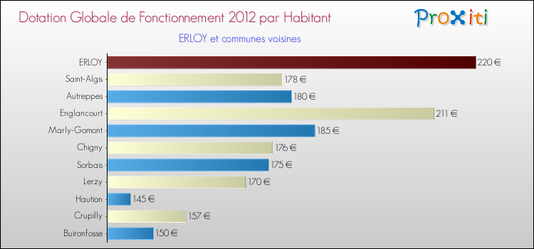 Montant des dotations globales de fonctionnement DGF par Habitant pour ERLOY et les communes proches Comparaison des des dotations globales de fonctionnement DGF par habitant pour ERLOY et les communes voisines