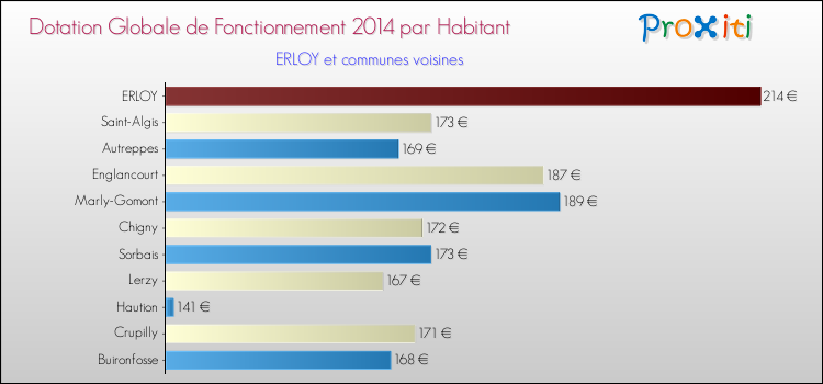 Montant des dotations globales de fonctionnement DGF par Habitant pour ERLOY et les communes proches en 2014. Comparaison des des dotations globales de fonctionnement DGF par habitant pour ERLOY et les communes voisines en 2014.