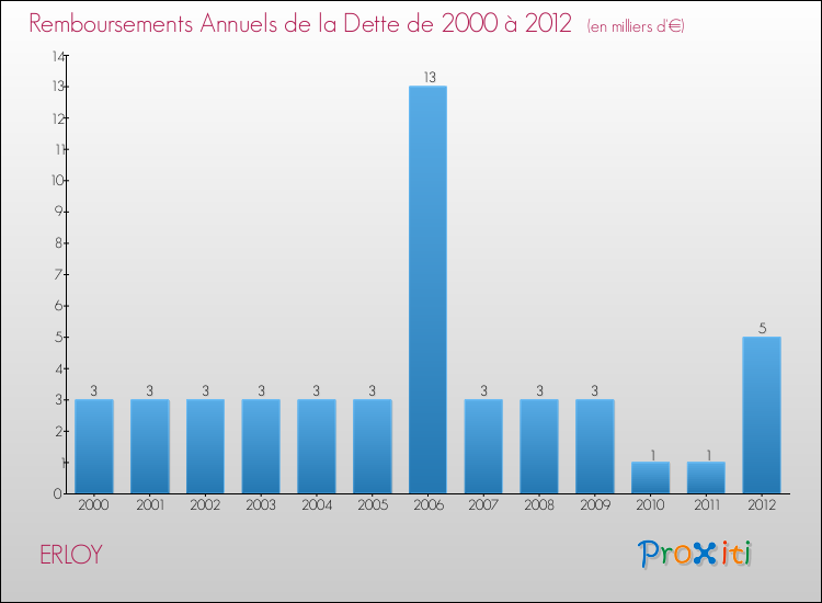 Evolution de l'annuité de la dette pour la commune de ERLOY de 2000 à 2012 Annuités de la dette pour ERLOY de 2000 à 2012