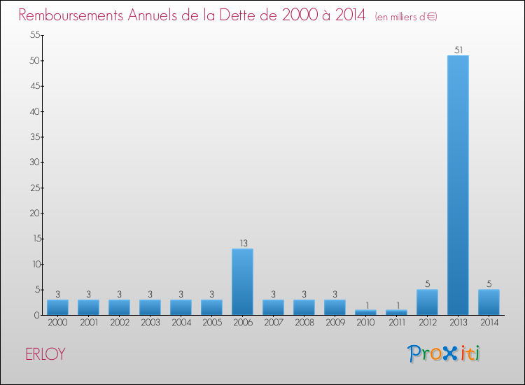 Evolution de l'annuité de la dette pour la commune de ERLOY de 2000 à 2014 Annuités de la dette pour ERLOY de 2000 à 2014