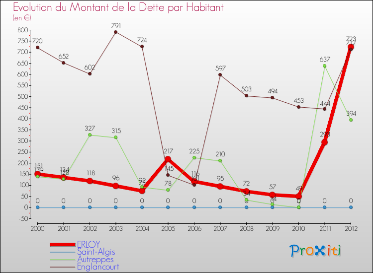 Evolution de la dette par habitant pour la commune de ERLOY et les communes proches de 2000 à 2012 Comparaison de la dette par habitant pour ERLOY et les communes voisines de 2000 à 2012