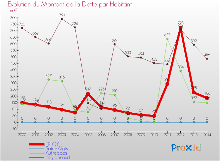 Evolution de la dette par habitant pour la commune de ERLOY et les communes proches de 2000 à 2014 Comparaison de la dette par habitant pour ERLOY et les communes voisines de 2000 à 2014