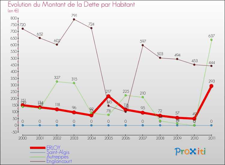 Evolution de la dette par habitant pour la commune de ERLOY et les communes proches Comparaison de la dette par habitant pour ERLOY et les communes voisines