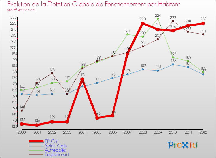 Evolution et montant de la dotation globale de fonctionnement par Habitant pour ERLOY et les communes proches Comparaison des dotations globales de fonctionnement par habitant pour ERLOY et les communes voisines