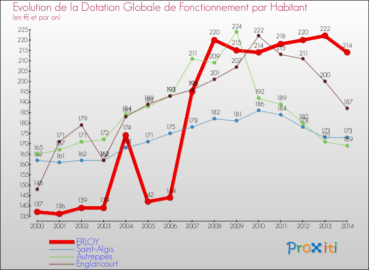 Evolution et montant de la dotation globale de fonctionnement par Habitant pour ERLOY et les communes proches de 2000 à 2014. Comparaison des dotations globales de fonctionnement par habitant pour ERLOY et les communes voisines de 2000 à 2014.