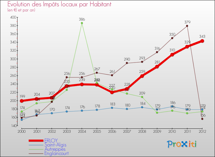 Evolution et montant des impôts locaux par Habitant pour ERLOY et les communes proches Comparaison des impôts locaux par habitant pour ERLOY et les communes voisines