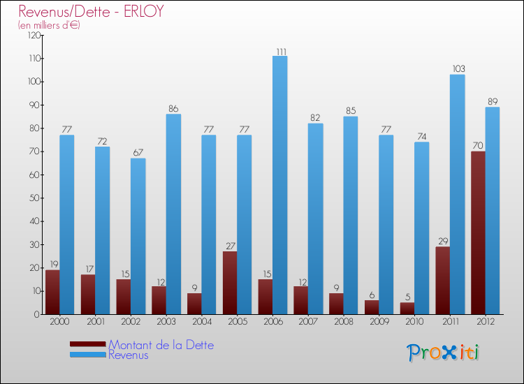 Evolution comparée de la dette et des revenus pour la commune de ERLOY de 2000 à 2012 Comparaison de la dette et des revenus pour ERLOY de 2000 à 2012