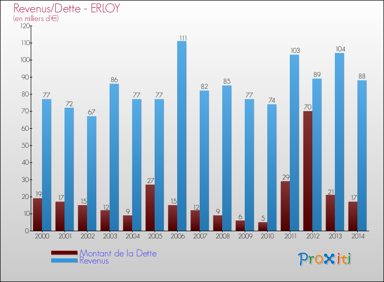 Evolution comparée de la dette et des revenus pour la commune de ERLOY de 2000 à 2014 Comparaison de la dette et des revenus pour ERLOY de 2000 à 2014