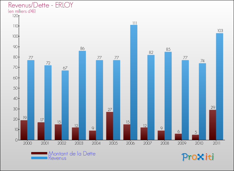Evolution comparée de la dette et des revenus pour la commune de ERLOY de 2000 à 2011 Comparaison de la dette et des revenus pour ERLOY de 2000 à 2011