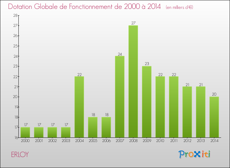 Evolution du montant de la Dotation Globale de Fonctionnement pour la commune de ERLOY de 2000 à 2014 Evolution du montant de la Dotation Globale de Fonctionnement pour ERLOY de 2000 à 2014