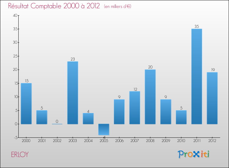 Evolution du résultat comptable pour la commune de ERLOY de 2000 à 2012 Evolution du résultat comptable pour ERLOY de 2000 à 2012