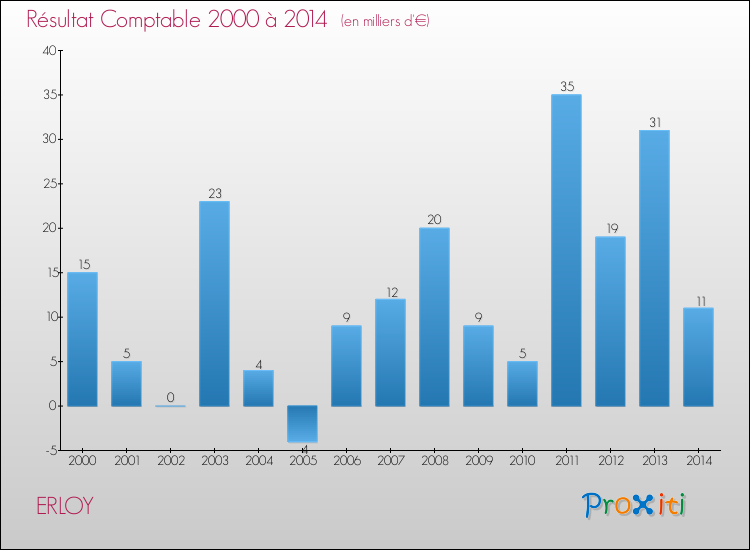 Evolution du résultat comptable pour la commune de ERLOY de 2000 à 2014 Evolution du résultat comptable pour ERLOY de 2000 à 2014