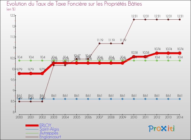 Evolution du taux de la taxe foncière sur le bati pour ERLOY et les communes proches de 2000 à 2014 Comparaison des taux de taxe foncière sur le bati pour ERLOY et les communes voisines de 2000 à 2014