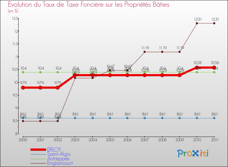 Evolution du taux de la taxe foncière sur le bati pour ERLOY et les communes proches Comparaison des taux de taxe foncière sur le bati pour ERLOY et les communes voisines