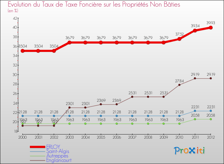 Evolution du taux de la taxe foncière sur les immeubles et terrains non batis pour ERLOY et les communes proches de 2000 à 2012 Comparaison des taux de la taxe foncière sur les immeubles et terrains non batis pour ERLOY et les communes voisines de 2000 à 2012