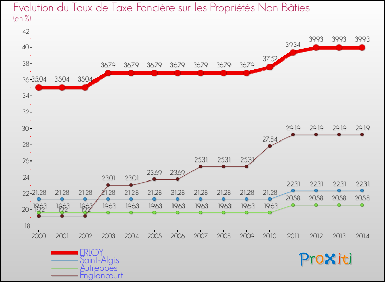 Evolution du taux de la taxe foncière sur les immeubles et terrains non batis pour ERLOY et les communes proches de 2000 à 2014 Comparaison des taux de la taxe foncière sur les immeubles et terrains non batis pour ERLOY et les communes voisines de 2000 à 2014