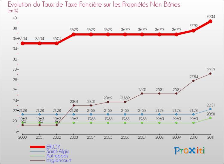 Evolution du taux de la taxe foncière sur les immeubles et terrains non batis pour ERLOY et les communes proches Comparaison des taux de la taxe foncière sur les immeubles et terrains non batis pour ERLOY et les communes voisines