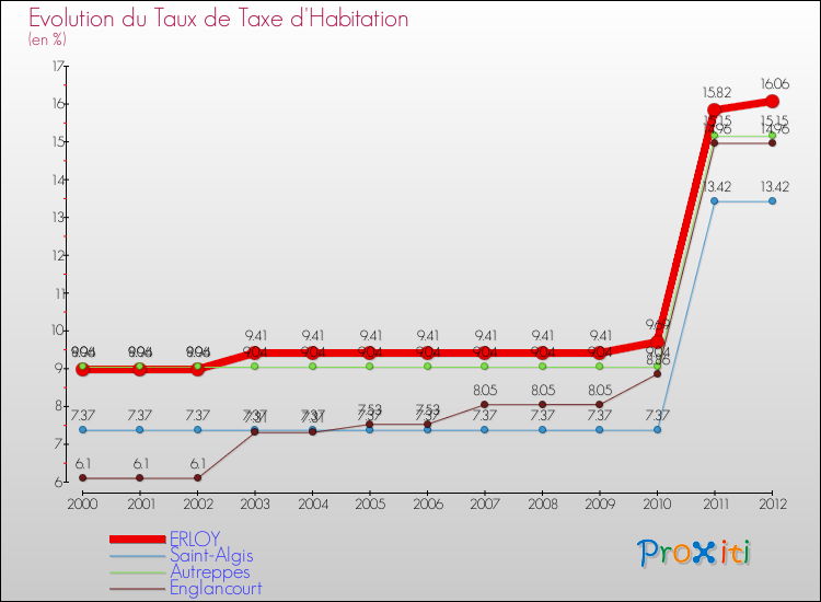 Evolution du taux de la taxe d'habitation pour ERLOY et les communes proches Comparaison des taux de la taxe d'habitation pour ERLOY et les communes voisines