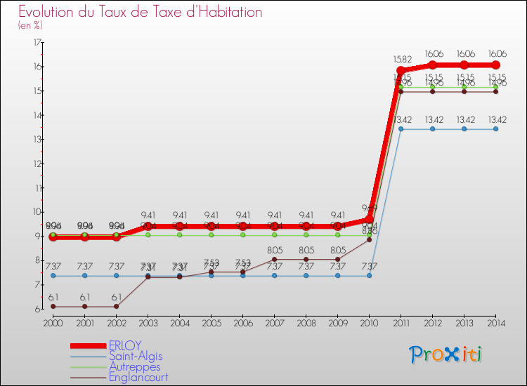 Evolution du taux de la taxe d'habitation pour ERLOY et les communes proches de 2000 à 2014 Comparaison des taux de la taxe d'habitation pour ERLOY et les communes voisines de 2000 à 2014