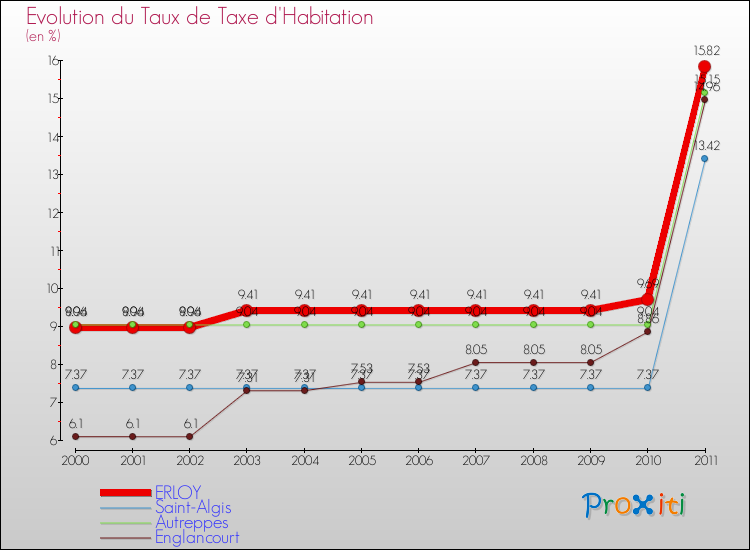 Evolution du taux de la taxe d'habitation pour ERLOY et les communes proches Comparaison des taux de la taxe d'habitation pour ERLOY et les communes voisines