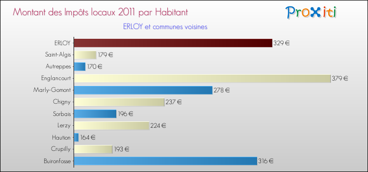 Montant des impôts locaux par Habitant pour ERLOY et les communes proches Comparaison des impôts locaux par habitant pour ERLOY et les communes voisines