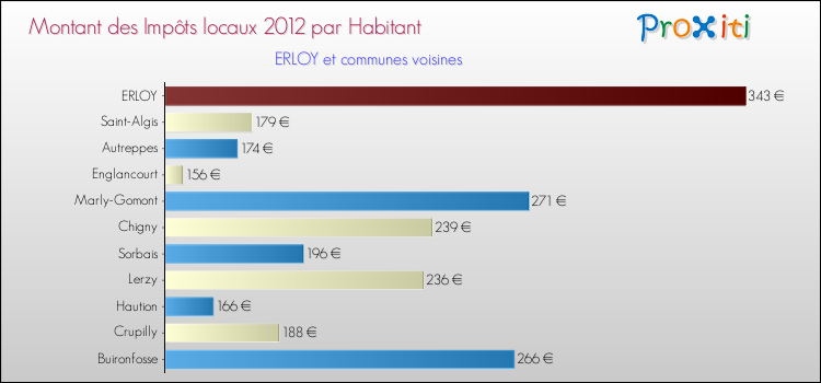Montant des impôts locaux par Habitant pour ERLOY et les communes proches Comparaison des impôts locaux par habitant pour ERLOY et les communes voisines