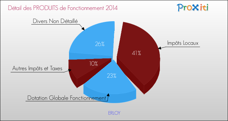 Décomposition du Budget de Fonctionnement 2014 de la commune de ERLOY Budget de Fonctionnement 2014 pour la commune de ERLOY
